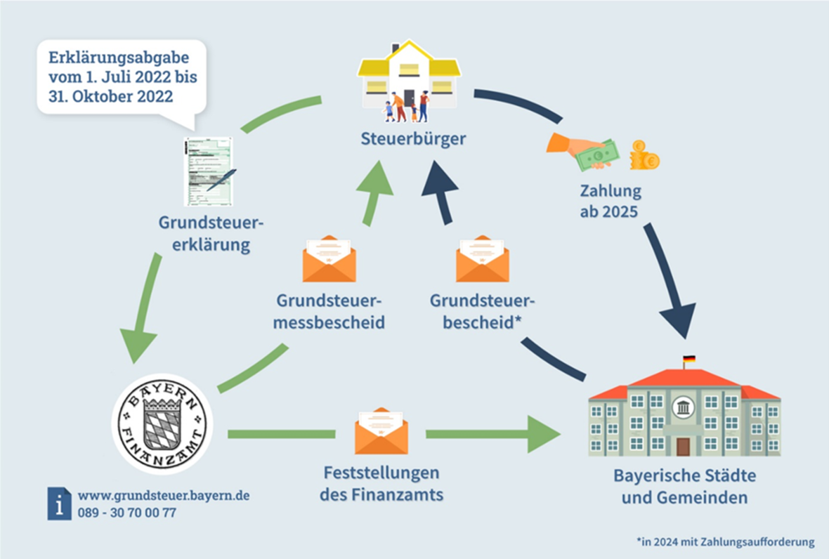 grundsteuerreform_ablauf