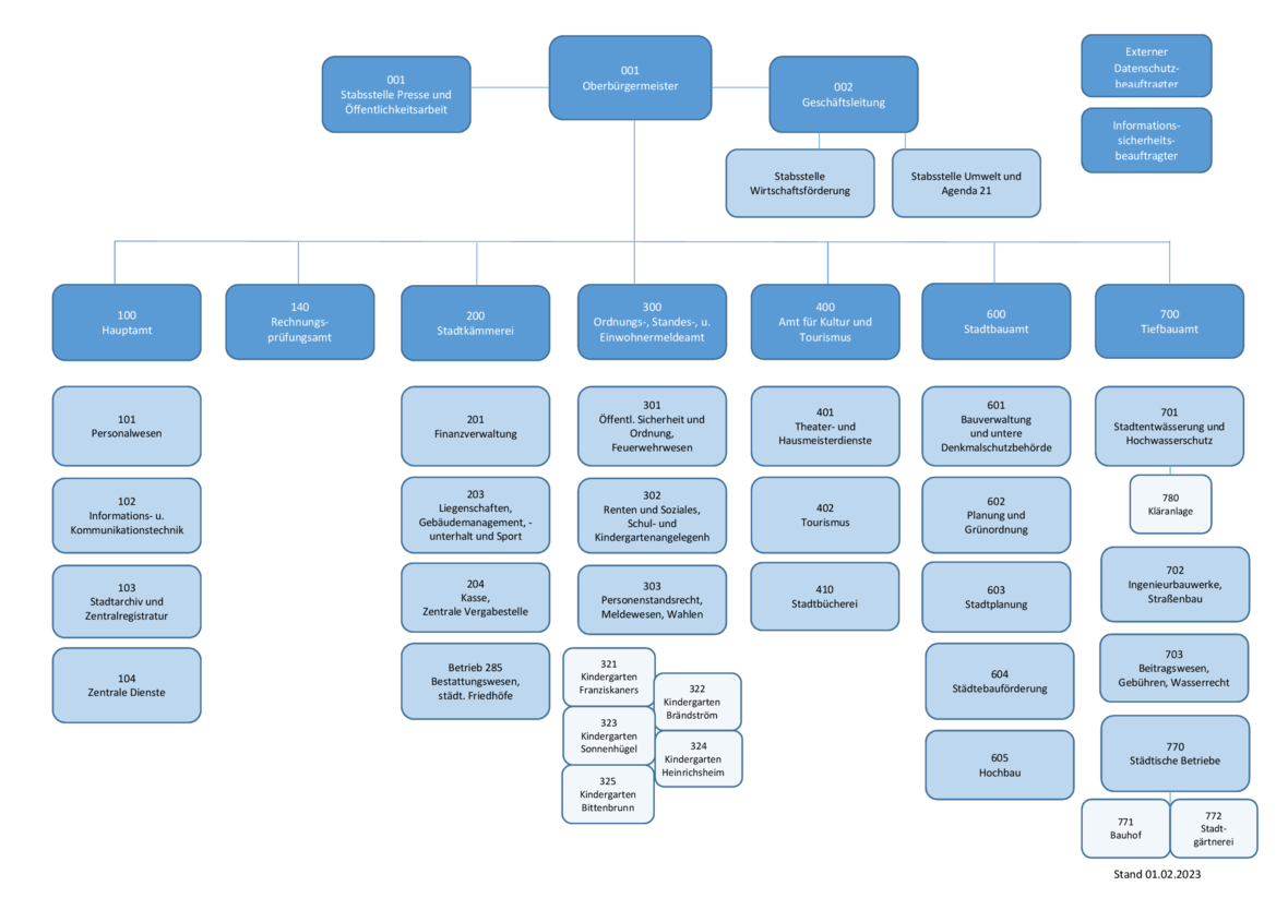 organigramm_verwaltungsgliederung_stadtneuburg